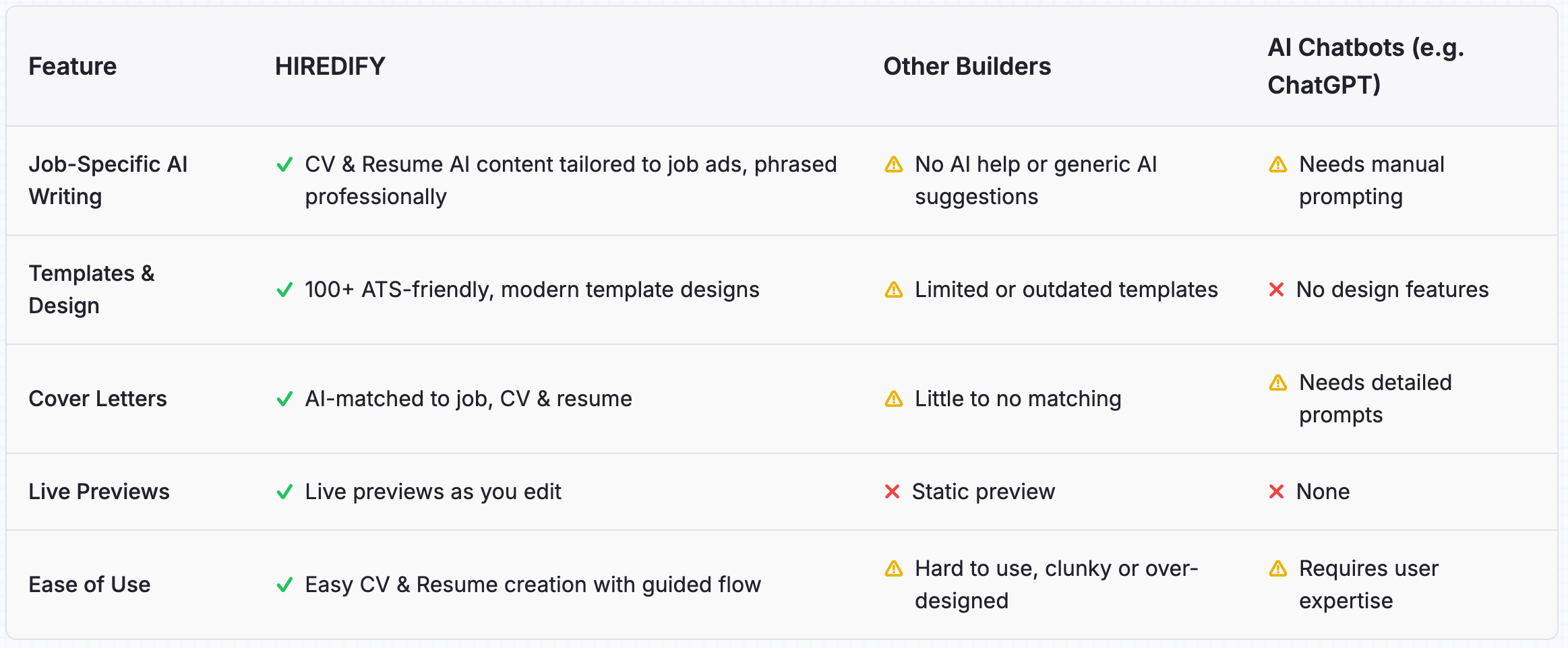HIREDIFY vs other cv and resume builder options